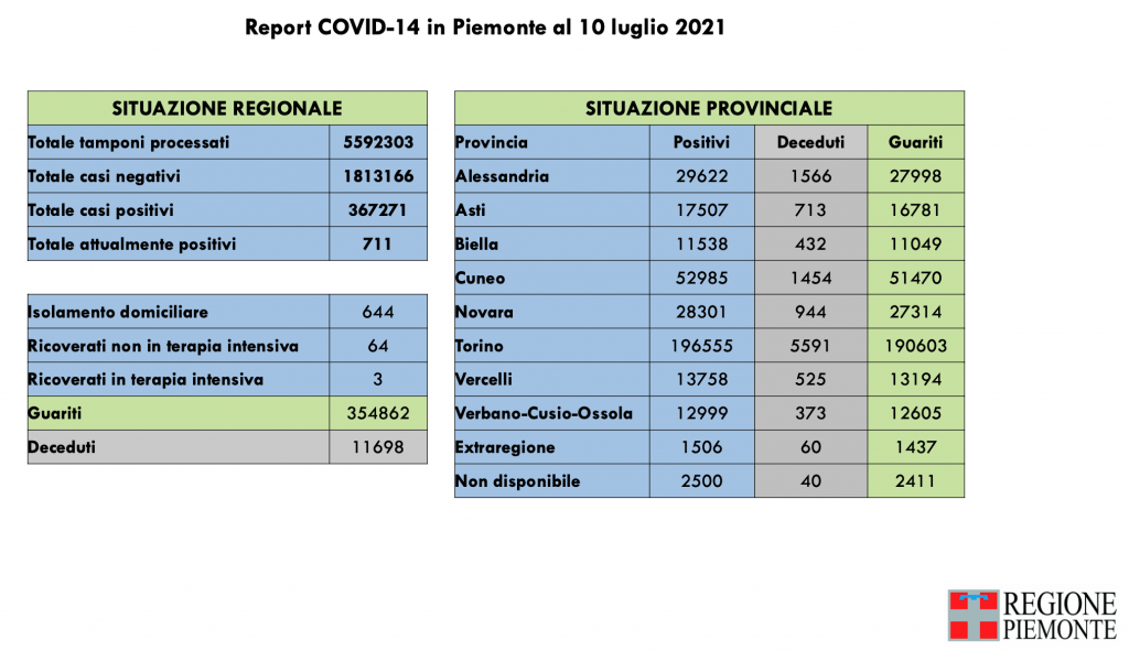 Covid: 367.271 contagi, 11.698 decessi, 354.862 pazienti guariti